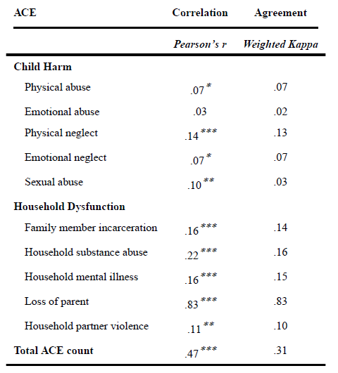 The image above shows a table that represents the correlation as well as agreement among prospective and the retrospective advanced childhood experiences measures (N=950)