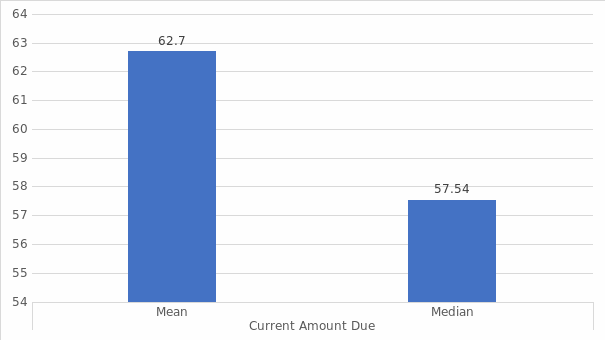 Bar Chart for Mean and Median Current Account Balance