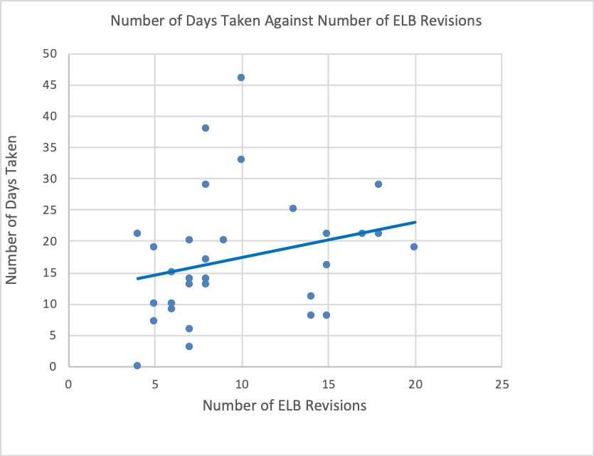 A Graph of Number of Days Against Number of ELB Revisions