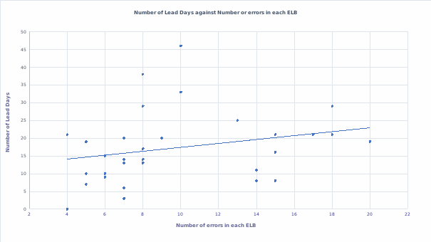 A Graph of Number of Lead Days Against the Number of Errors in Each ELB