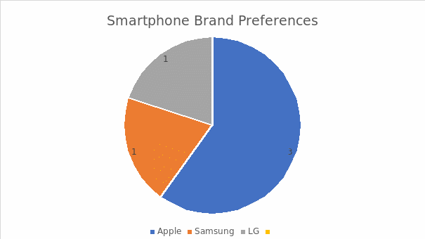 Smartphone Brand Preferences