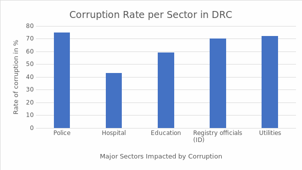 Rate of corruption per sector. Data collected from the secondary source: Transparency International based on the Global Corruption Barometer Africa 2019 Results