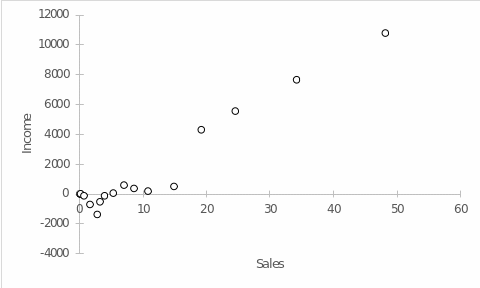 Scatter Plot for Amazon's Income as a Function of the Number of Sales