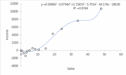 Equation of Multiple Polynomial Regression of the Fifth Order