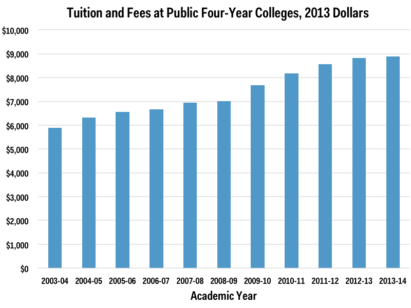 Tuition and Fees At Public Four-Year Colleges. From the Insider
