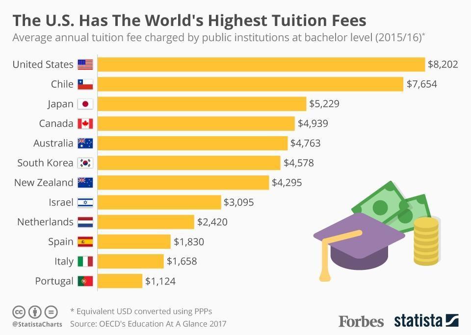 The World’s College Tuition Fees. Comparative table. From Forbes Statista