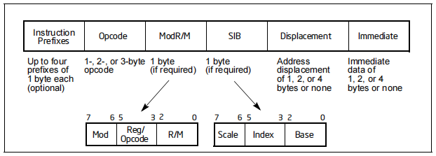 The IA-32 and Intel 64 architectures instructions format