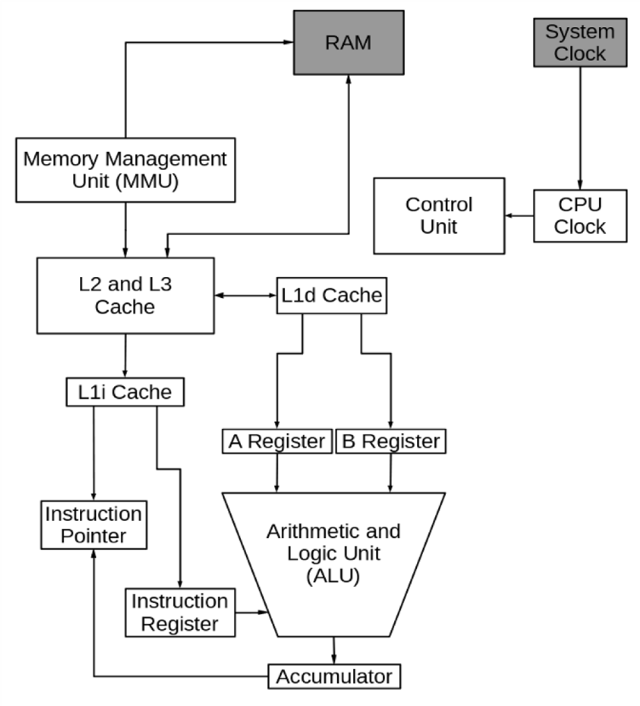 Typical Diagram of Processor's CPU