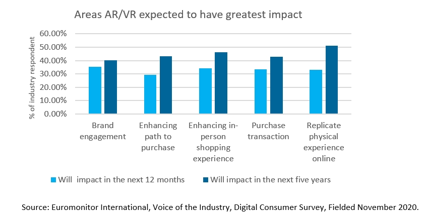 Areas AR/VR expected to have the greatest impact 