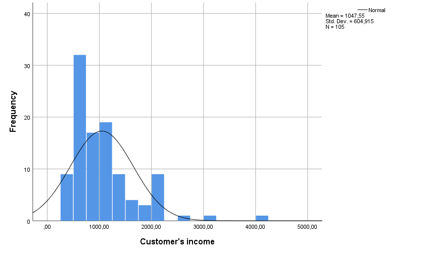 Histogram of the customer income distribution