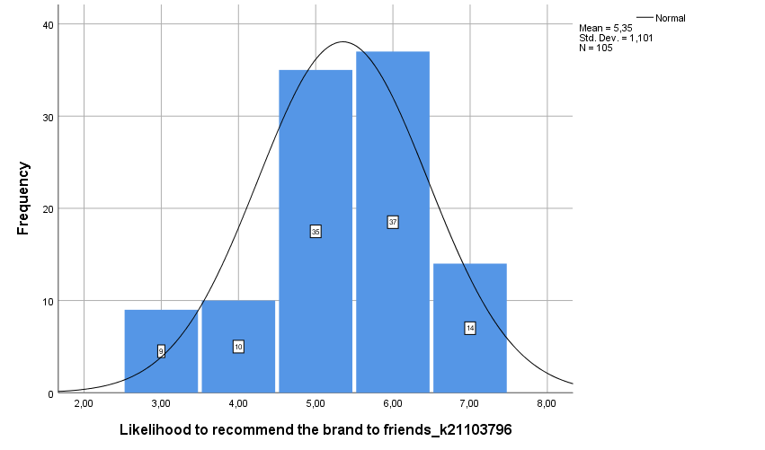 Histogram for likelihood to recommend the brand to a friend