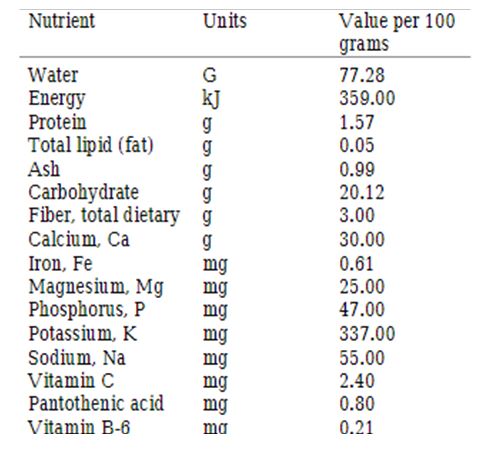 The nutritional value of raw sweet potato per 100g
