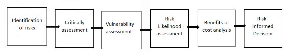 Framework for critical Personal security device risk analysis