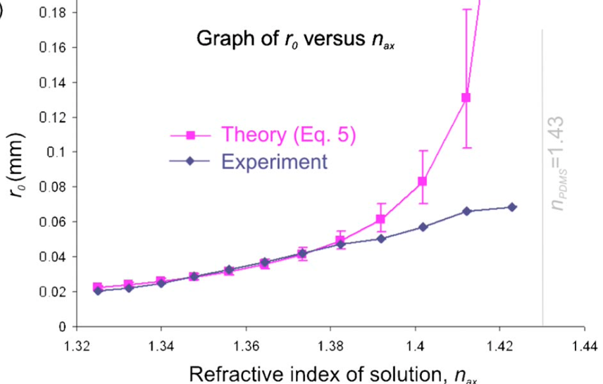 Practically Linear Experimental Relationship