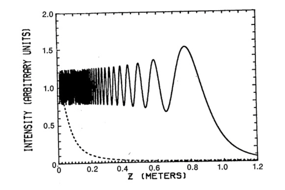 Intensity Distribution in Space