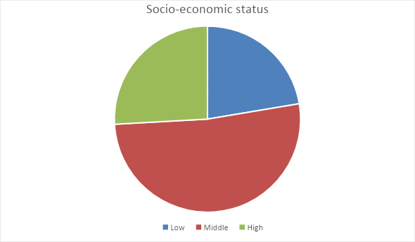 Socio-economic status