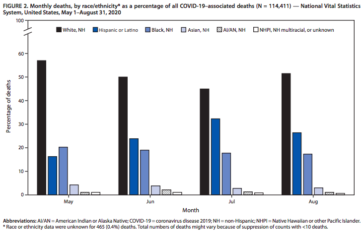 Review of Race, Ethnicity, and Age Trends in Persons Who Died from COVID-19