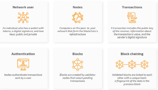 Major Components of Blockchain