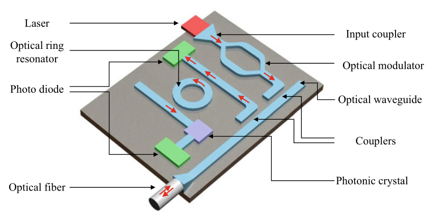 A scheme of the typical photonic integrated circuit