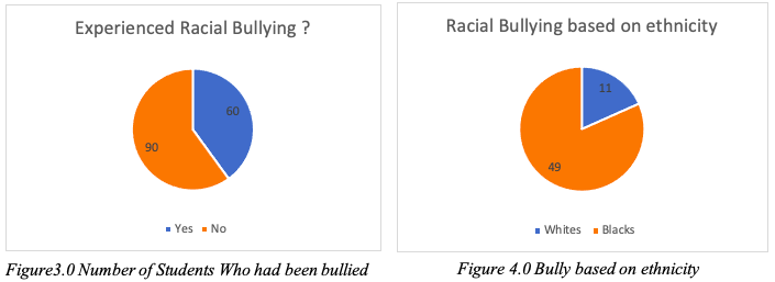 Experienced racial bullying