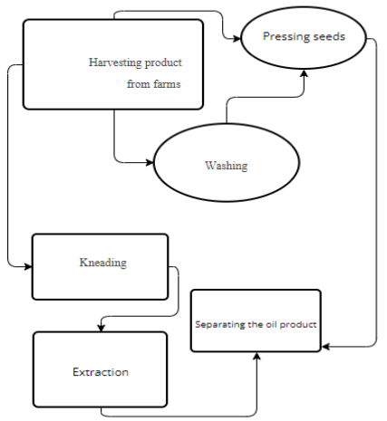 Production Process: Flowchart
