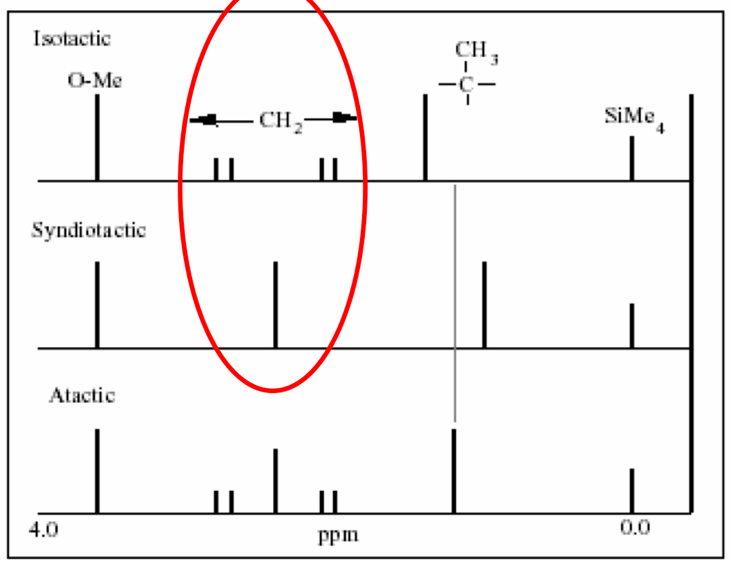 Three Variants of the 1H NMR Signal are a Function of PPMA Tacticity 