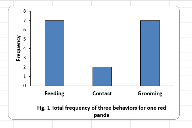 Total frequency of three behaviors for one red panda