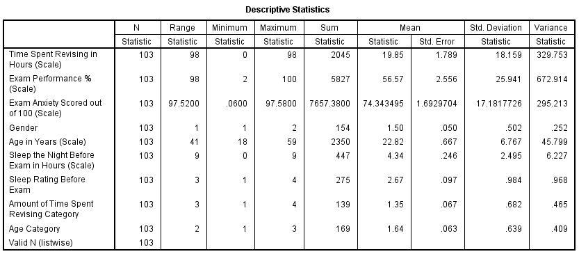 Descriptive statistics of the variables under study
