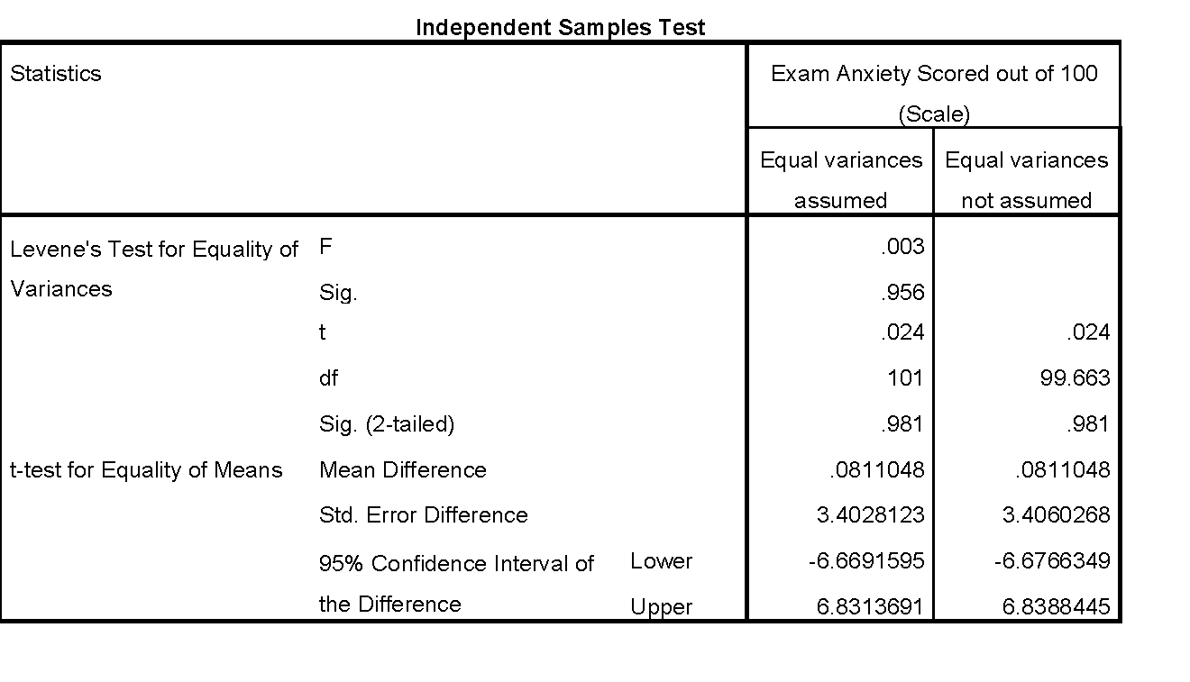 Independent sample t-test of exam anxiety between males and females