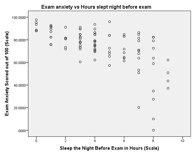 Scatter plot of exam anxiety and a number of hours slept before the exam
