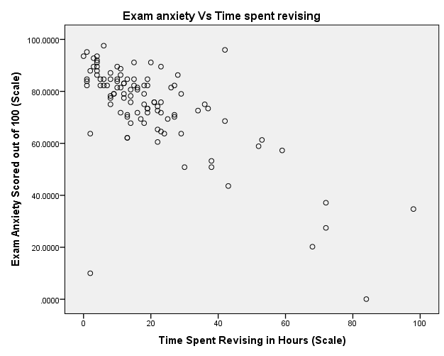 Scatter plot of Exam anxiety and hour spent revising