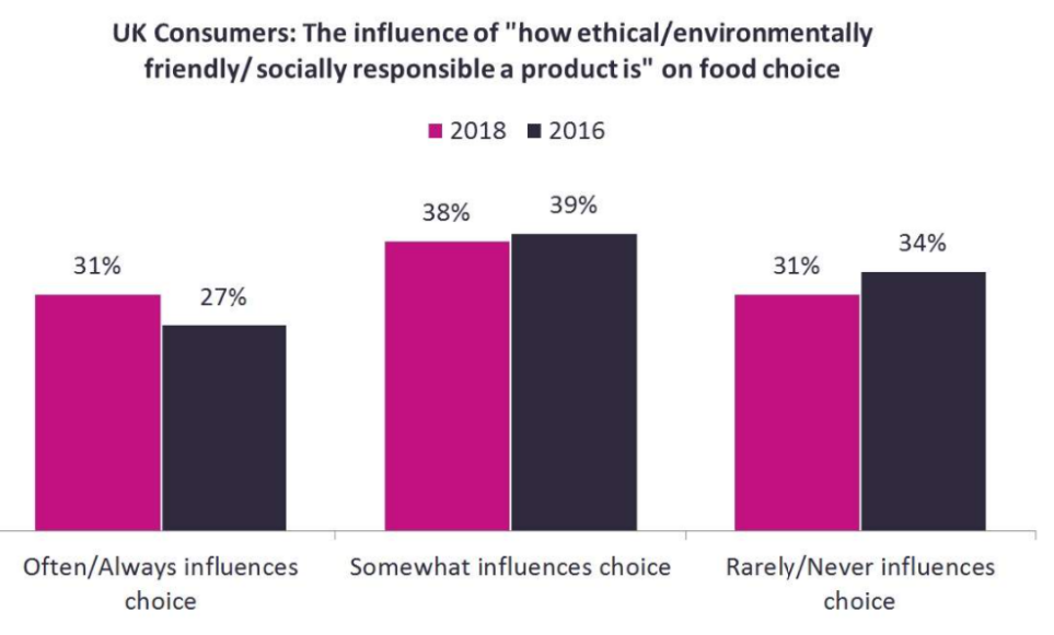 The Impact of Ethical, Environmental and Social Responsible on Food Choice 