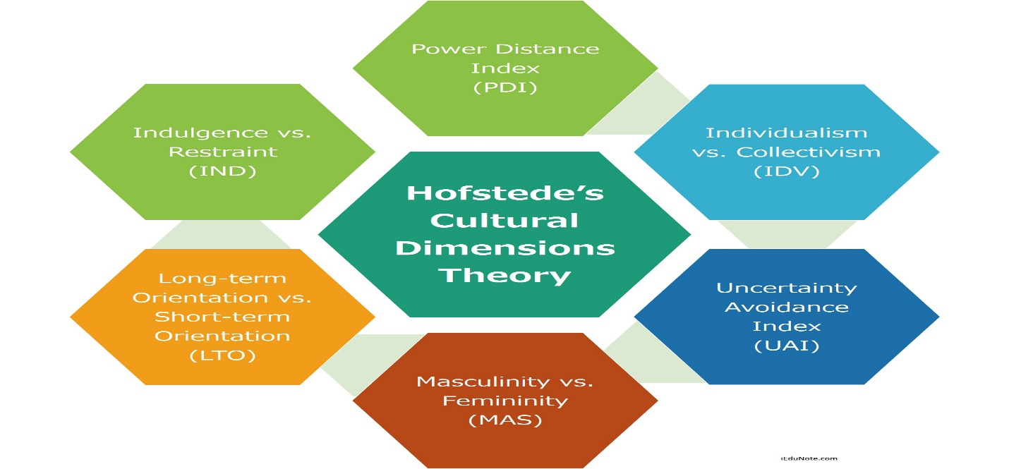 Hofstede’s cultural dimension 