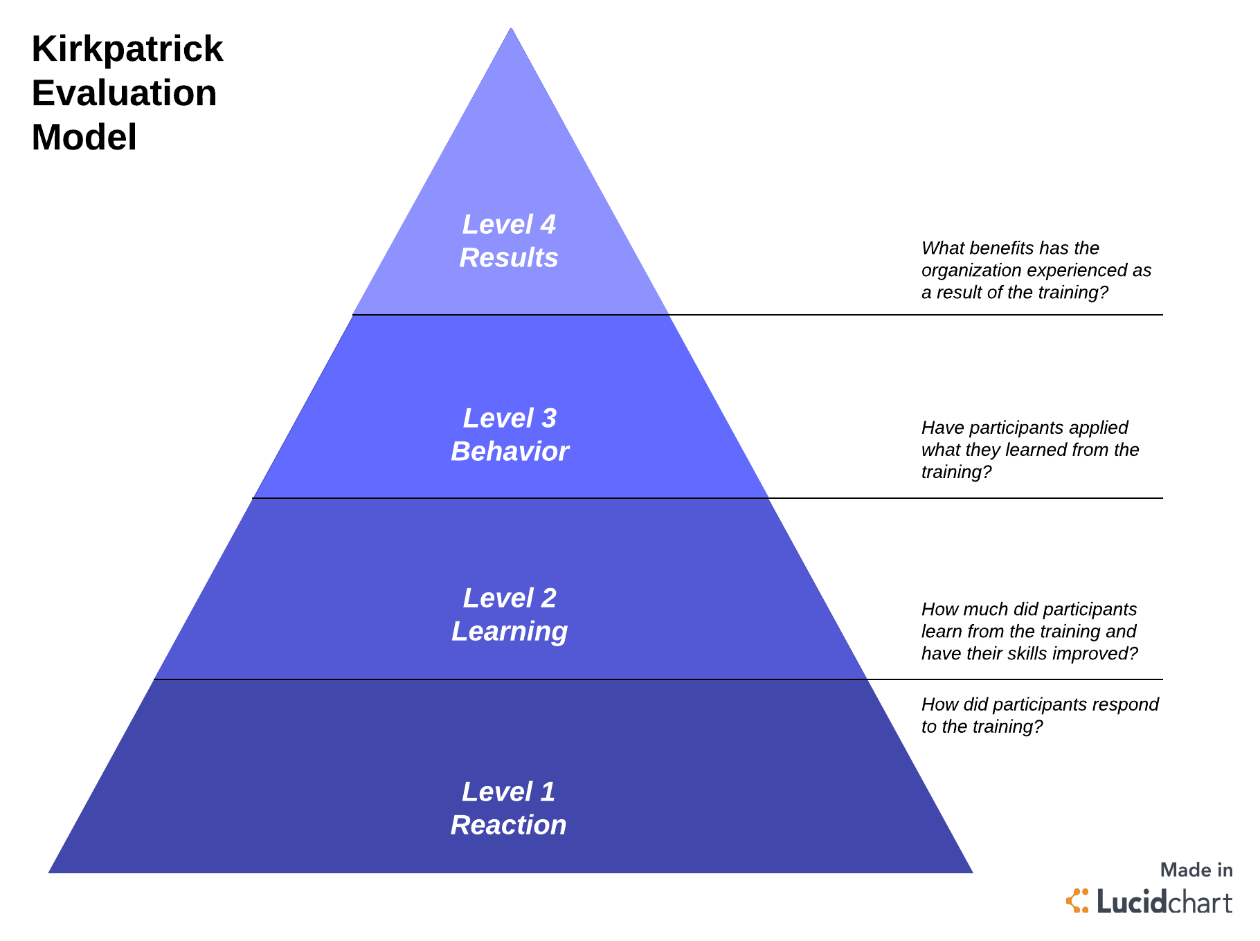 Kirkpatrick evaluation model 