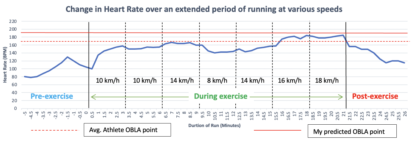 Change in heart rate over an extended period of running at various speeds