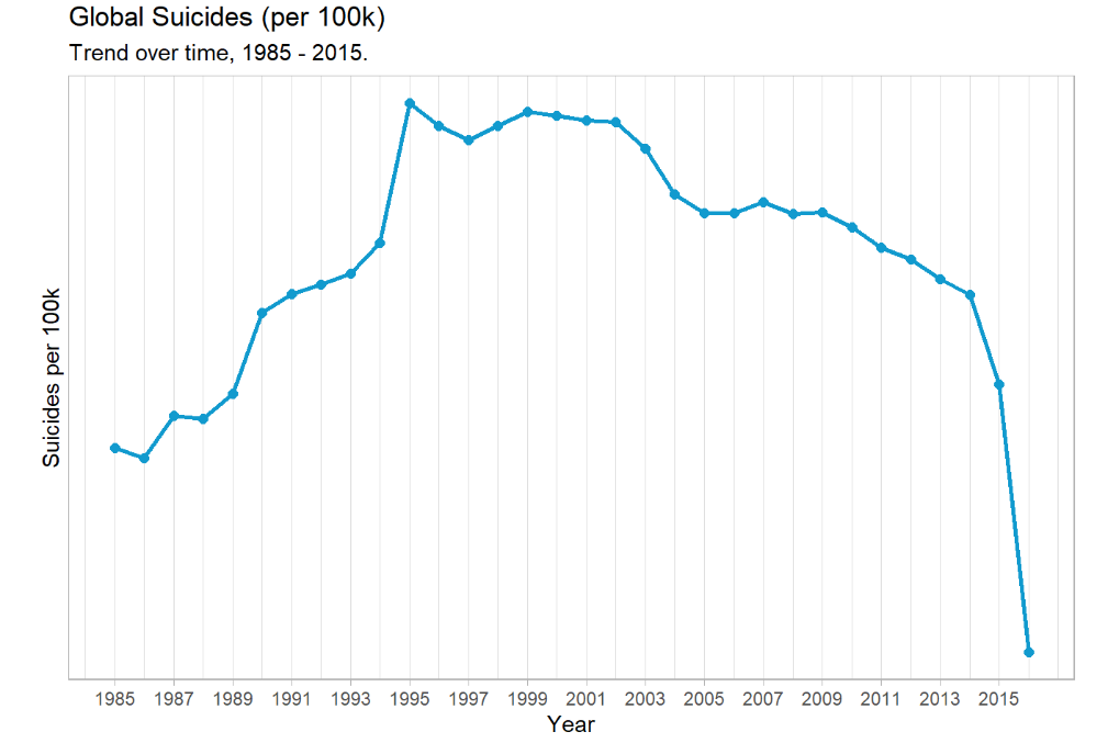 Global Suicides