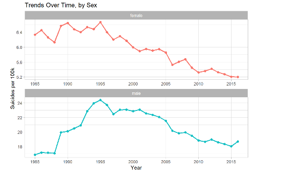 Trends Over Time