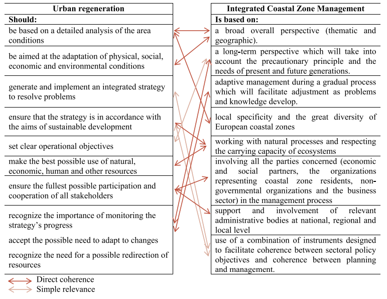 Connections between ICZM and urban regeneration