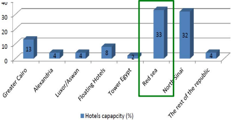 Hotel distribution in Egypt