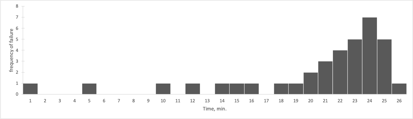 Frequency histogram for the failure rate as a function of time
