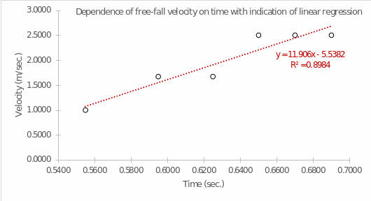 Linear dependence plot of picket fence fall speed on instantaneous time value