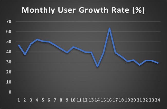 AppX monthly User growth