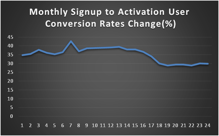 Monthly sign-up to activation rate