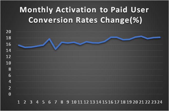 Monthly activation to paid user conversion rate