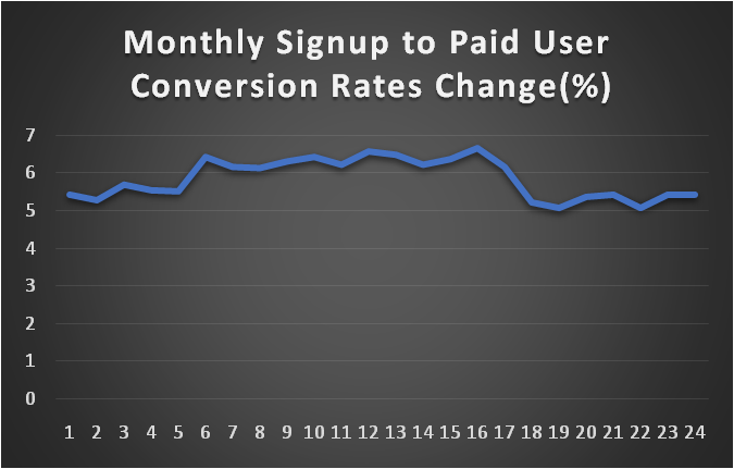 Monthly sign-up to paid user conversion rate
