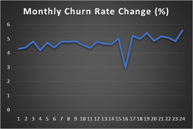 Monthly churn rate