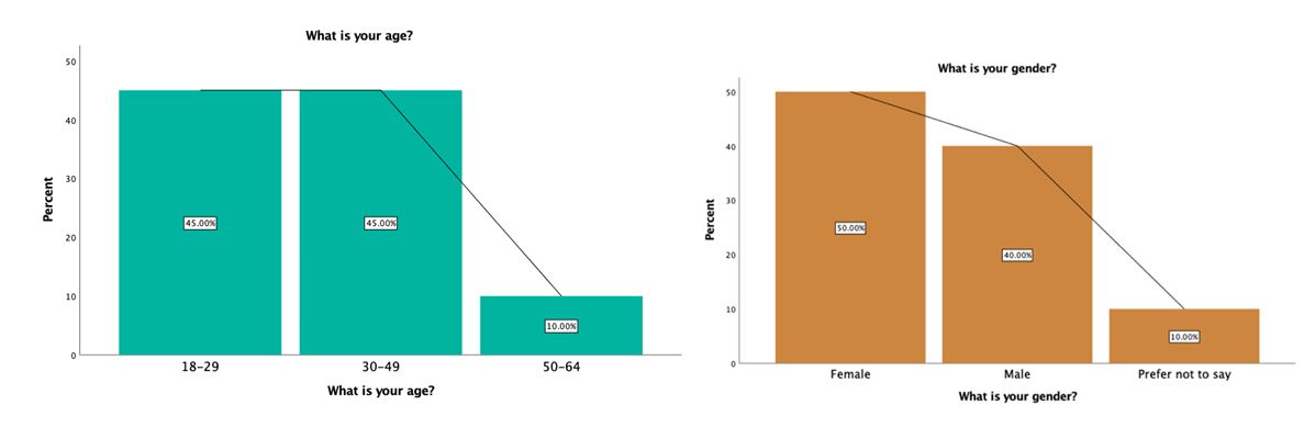 Age and Gender Distribution of the Sample