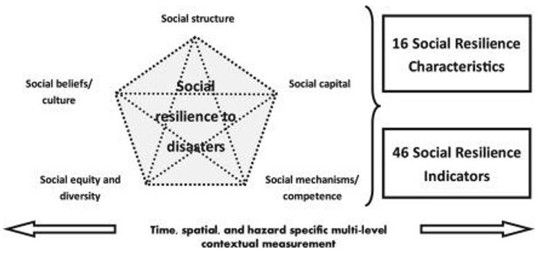 Social Resilience Framework