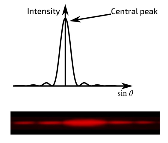 Diffraction Pattern When a Beam of Light Passes