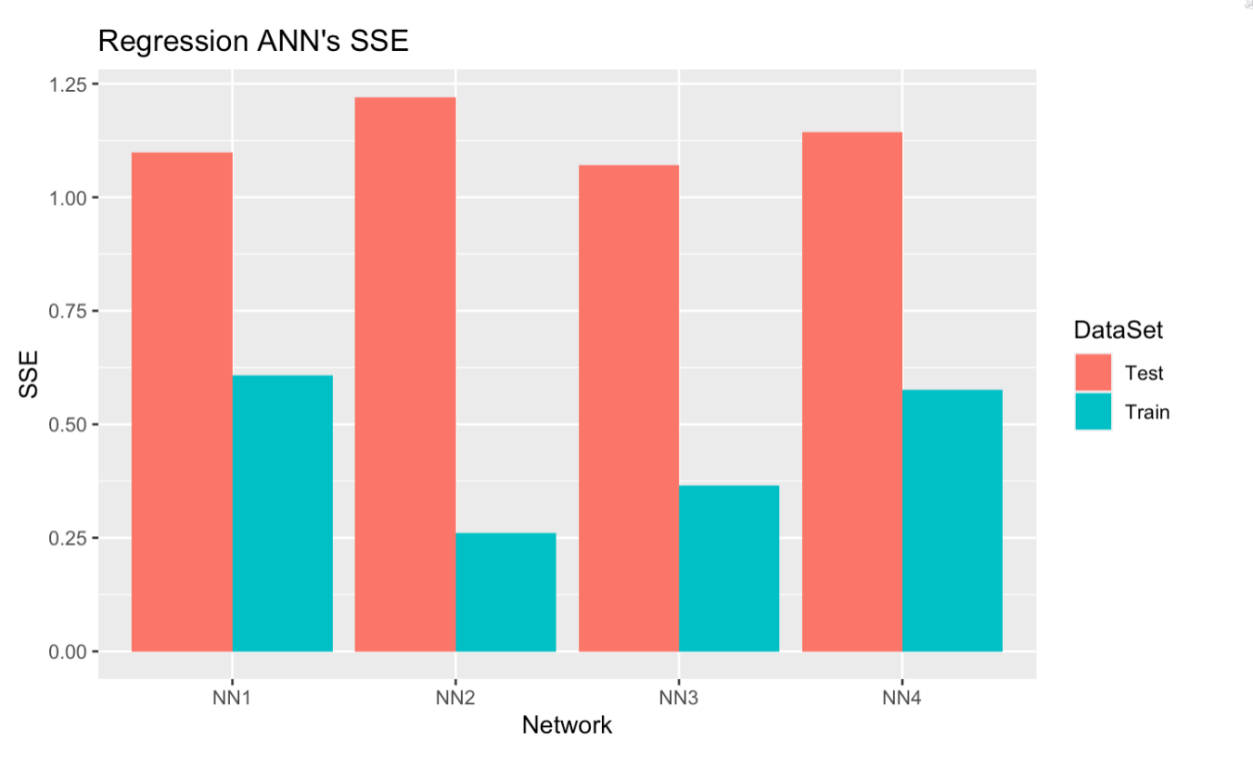 Regression ANN's SSE